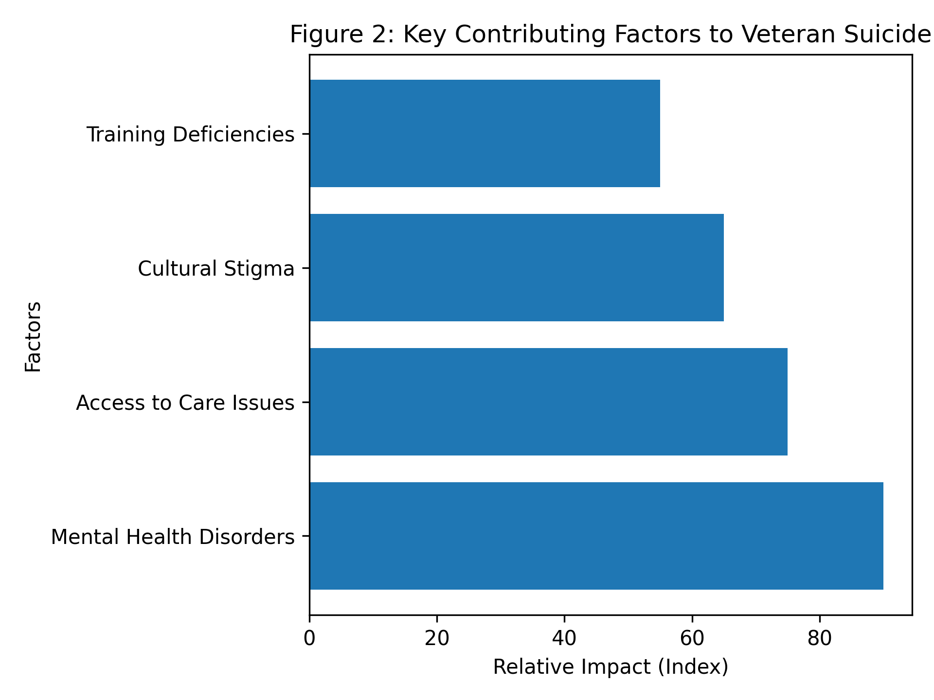 Key Contributing Factors to Veteran Suicide