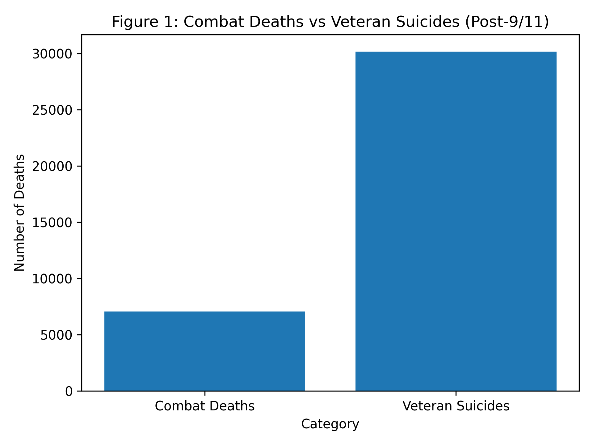 Combat Deaths vs Veteran Suicides